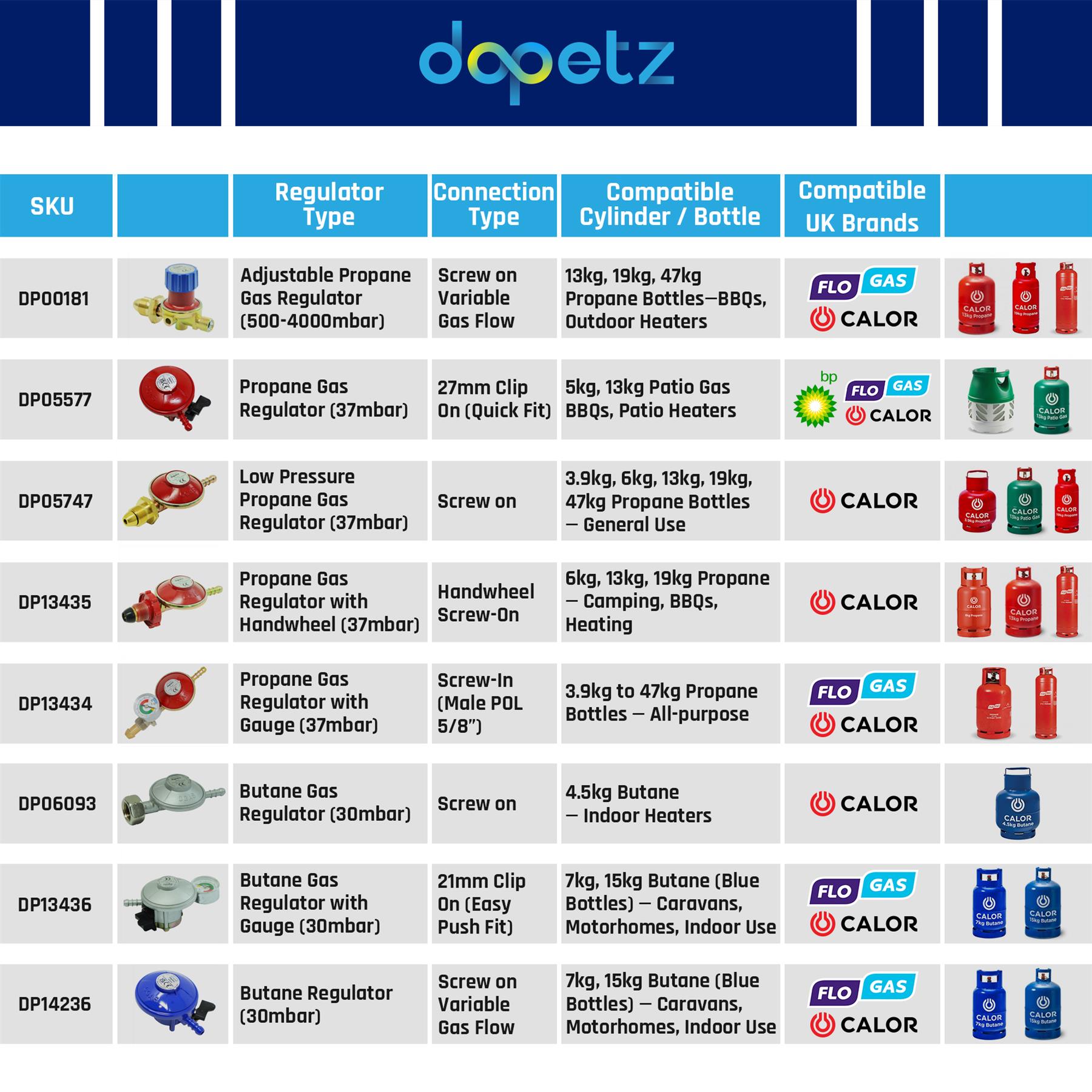 Propane Gas Regulator 37mbar With Pressure Gauge 16 bar Screw In Male Pol 5/8" - Image 3